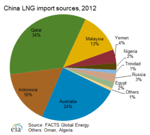 Provenienza importazioni di GNL (2012) - fonte: IEA