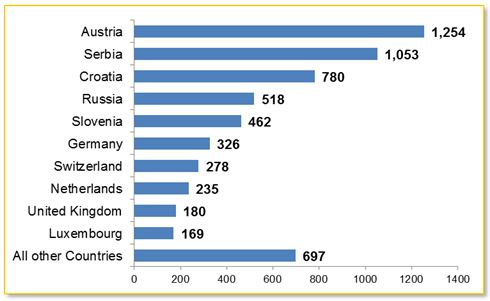 Principali paesi investitori in Bosnia // Fonte: